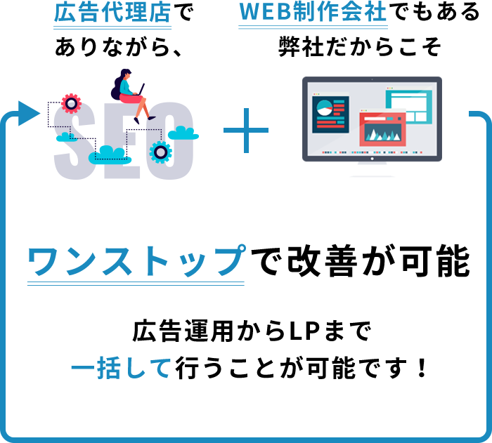 広告代理店でありながら、WEB制作会社でもある弊社だからこそ、ワンストップ（広告運用からLPまで一括して行うこと）で改善が可能